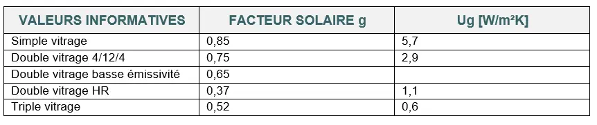 Découvrez l'image informative présentant les valeurs génériques standard des facteurs solaires pour différents types de vitrage. Comparez l'efficacité énergétique et la performance des vitrages