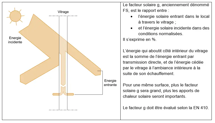 Explorez l'image explicative sur le facteur solaire à travers une vitre, illustrant comment elle influence l'efficacité énergétique et le confort thermique de vos espaces